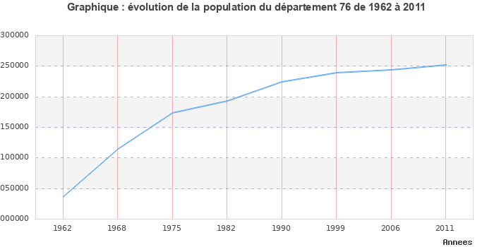 Evolution de la population du département Seine-Maritime entre 1962 et 2011