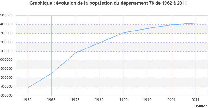 Evolution de la population du département Yvelines entre 1962 et 2011