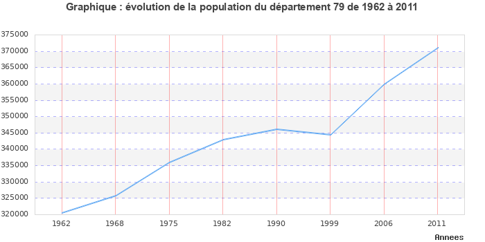 Evolution de la population du département Deux-Sèvres entre 1962 et 2011