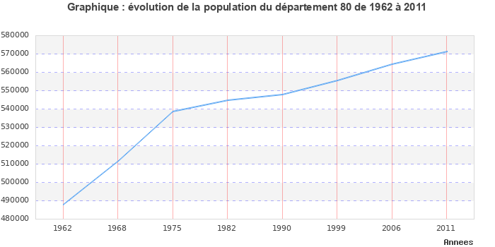 Evolution de la population du département Somme entre 1962 et 2011