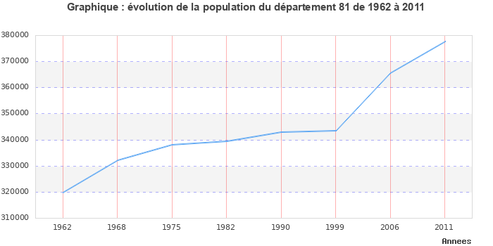 Evolution de la population du département Tarn entre 1962 et 2011