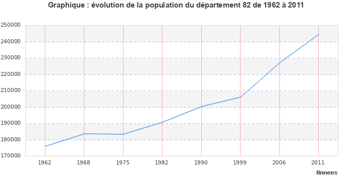 Evolution de la population du département Tarn-et-Garonne entre 1962 et 2011
