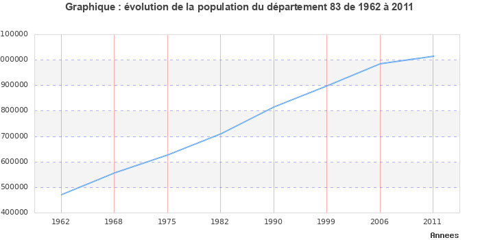 Evolution de la population du département Var entre 1962 et 2011