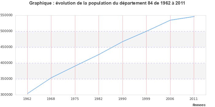 Evolution de la population du département Vaucluse entre 1962 et 2011