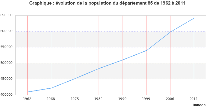 Evolution de la population du département Vendée entre 1962 et 2011