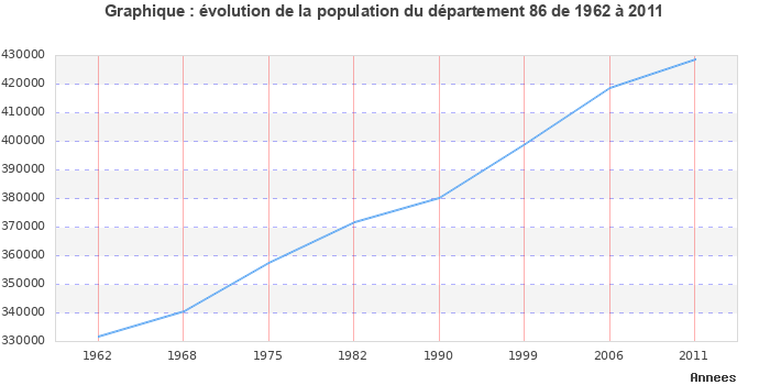 Evolution de la population du département Vienne entre 1962 et 2011