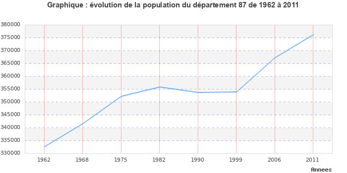 Evolution de la population du département Haute-Vienne entre 1962 et 2011