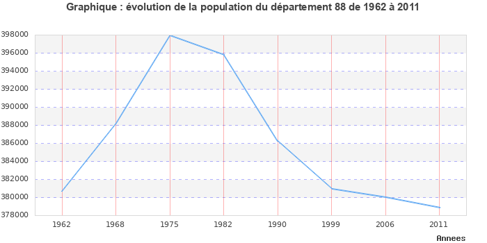Evolution de la population du département Vosges entre 1962 et 2011