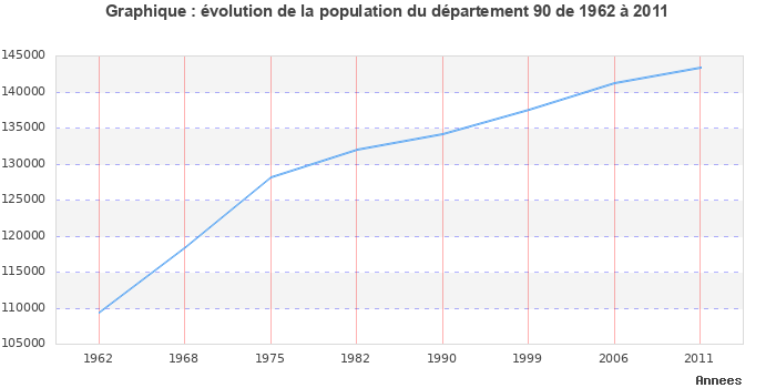 Evolution de la population du département Territoire de Belfort entre 1962 et 2011