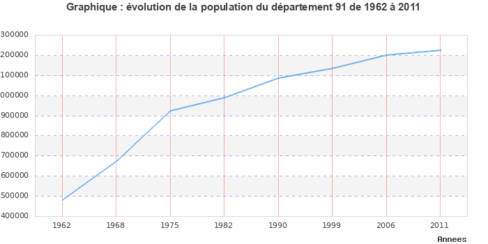 Evolution de la population du département Essonne entre 1962 et 2011
