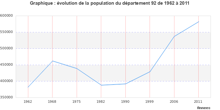 Evolution de la population du département Hauts-de-Seine entre 1962 et 2011