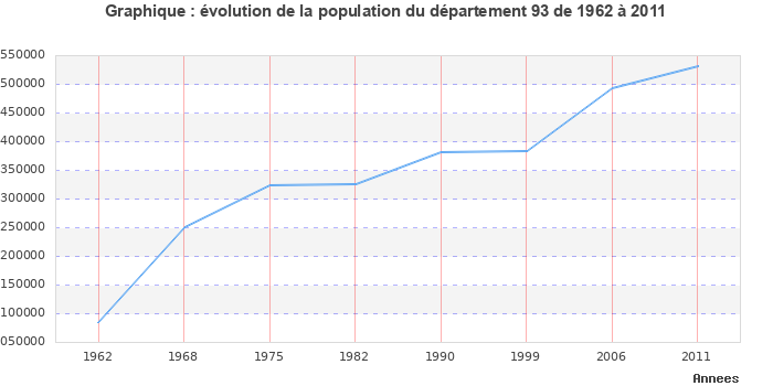 Evolution de la population du département Seine-Saint-Denis entre 1962 et 2011