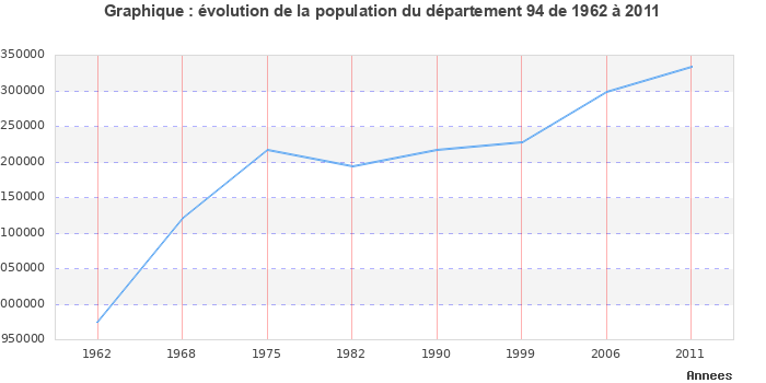 Evolution de la population du département Val-de-Marne entre 1962 et 2011