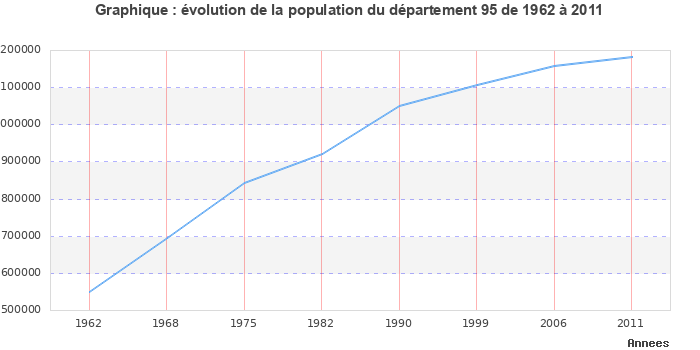 Evolution de la population du département Val-d'Oise entre 1962 et 2011