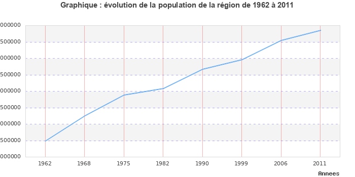 Evolution de la population de la région Île-de-France entre 1962 et 2011