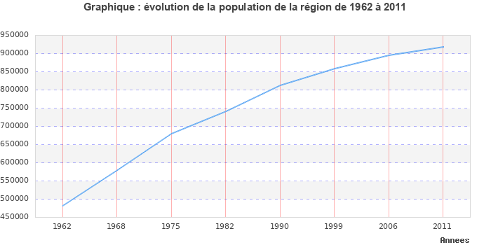 Evolution de la population de la région Picardie entre 1962 et 2011