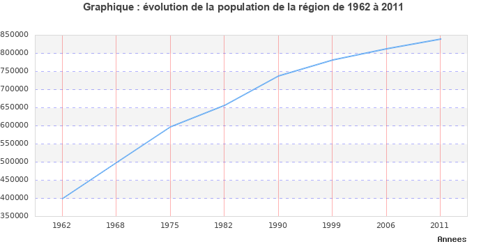Evolution de la population de la région Haute-Normandie entre 1962 et 2011