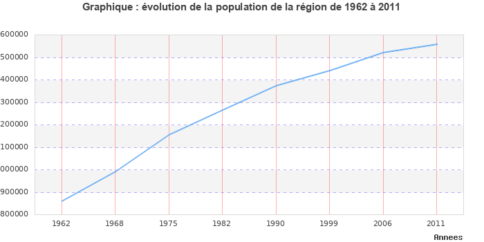 Evolution de la population de la région Centre entre 1962 et 2011
