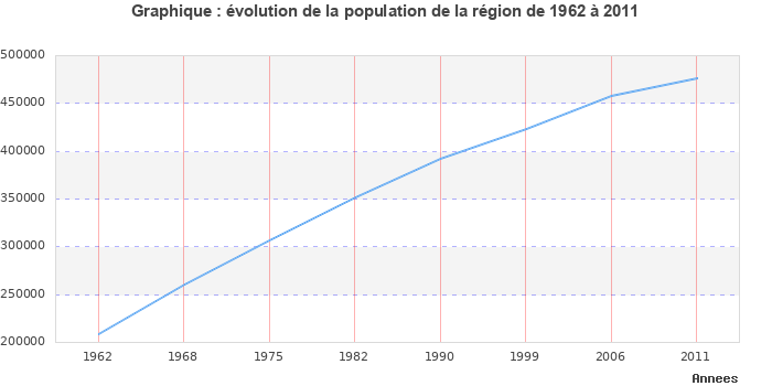 Evolution de la population de la région Basse-Normandie entre 1962 et 2011