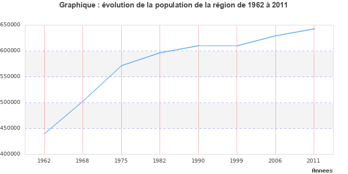 Evolution de la population de la région Bourgogne entre 1962 et 2011