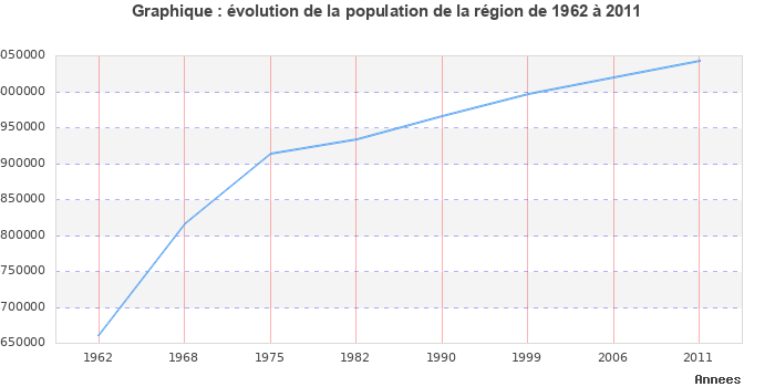 Evolution de la population de la région Nord-Pas-de-Calais entre 1962 et 2011