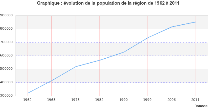 Evolution de la population de la région Alsace entre 1962 et 2011