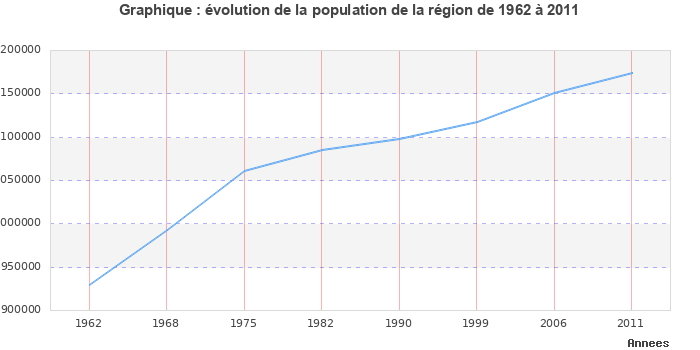 Evolution de la population de la région Franche-Comté entre 1962 et 2011
