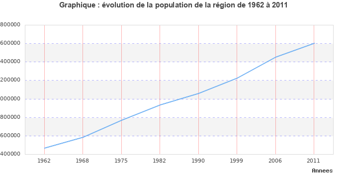 Evolution de la population de la région Pays de la Loire entre 1962 et 2011