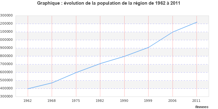 Evolution de la population de la région Bretagne entre 1962 et 2011