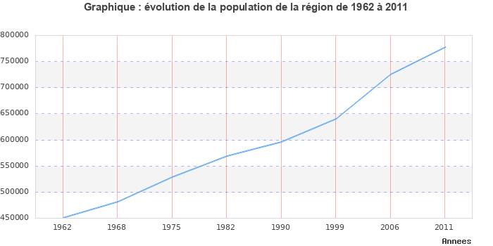 Evolution de la population de la région Poitou-Charentes entre 1962 et 2011