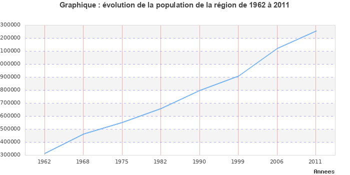 Evolution de la population de la région Aquitaine entre 1962 et 2011