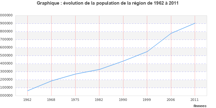 Evolution de la population de la région Midi-Pyrénées entre 1962 et 2011