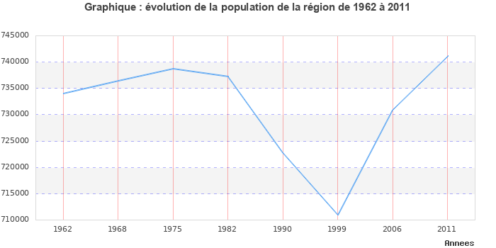Evolution de la population de la région Limousin entre 1962 et 2011