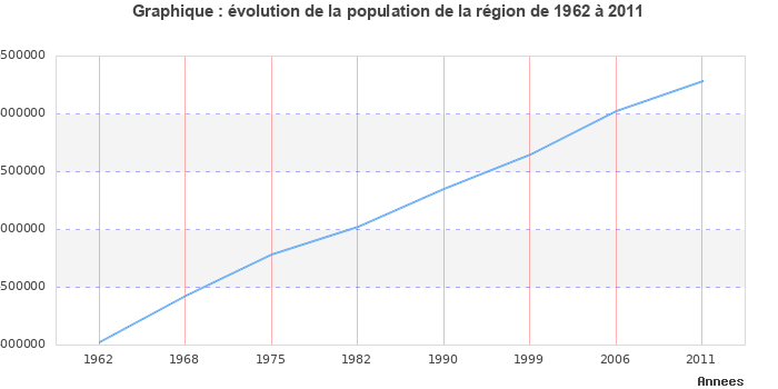 Evolution de la population de la région Rhône-Alpes entre 1962 et 2011