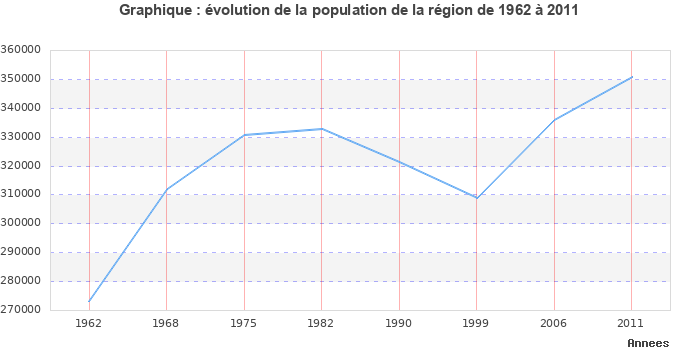 Evolution de la population de la région Auvergne entre 1962 et 2011