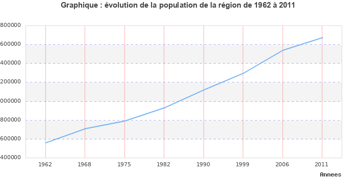 Evolution de la population de la région Languedoc-Roussillon entre 1962 et 2011