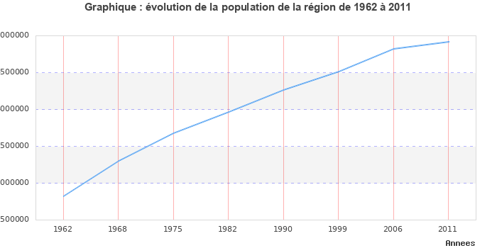 Evolution de la population de la région Provence-Alpes-Côte d'Azur entre 1962 et 2011