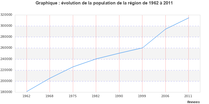 Evolution de la population de la région Corse entre 1962 et 2011