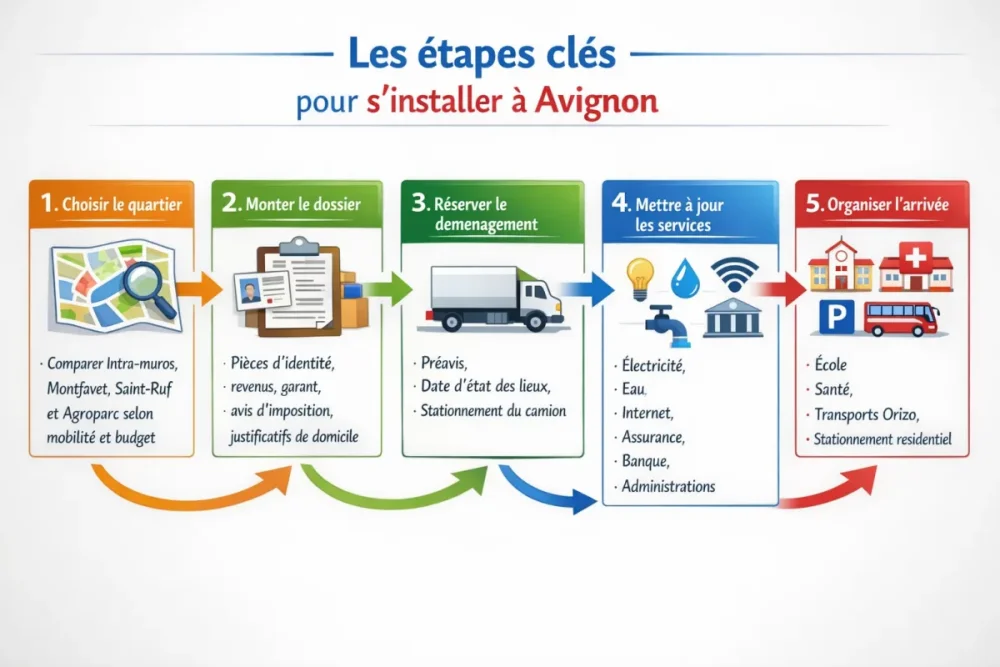 Schéma des démarches pour s'installer à Avignon et organiser le déménagement