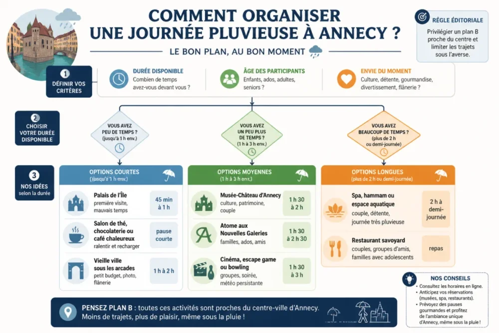 Flowchart pour choisir quoi faire à Annecy quand il pleut selon la durée disponible et le profil