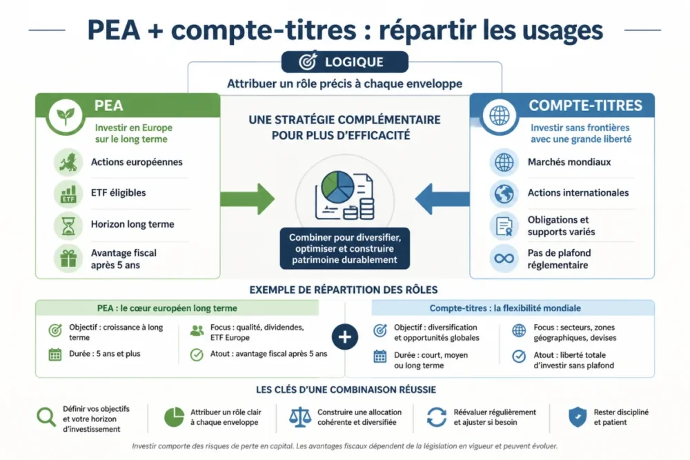 Schéma de répartition entre PEA et compte-titres pour une stratégie d’investissement complémentaire