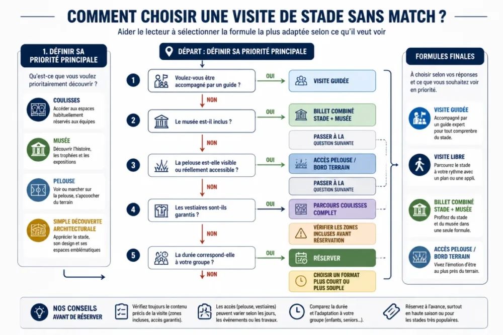 Flowchart pour choisir une visite de stade sans match selon le guide, le musée, la pelouse et la durée
