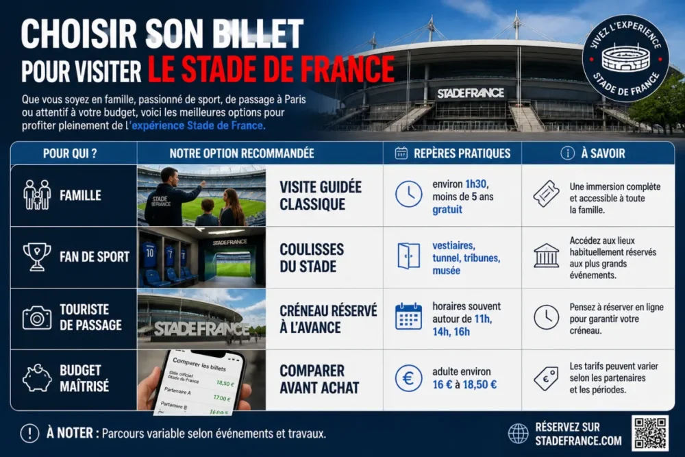Infographie en français comparant les billets pour une visite guidée du Stade de France