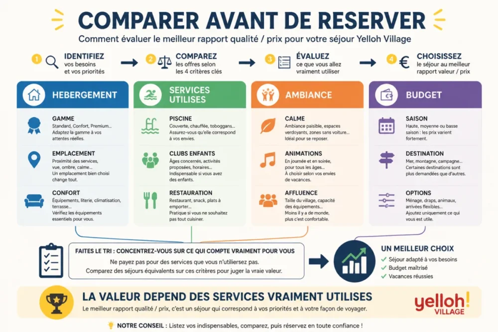 Schéma comparatif pour évaluer le rapport qualité-prix Yelloh Village