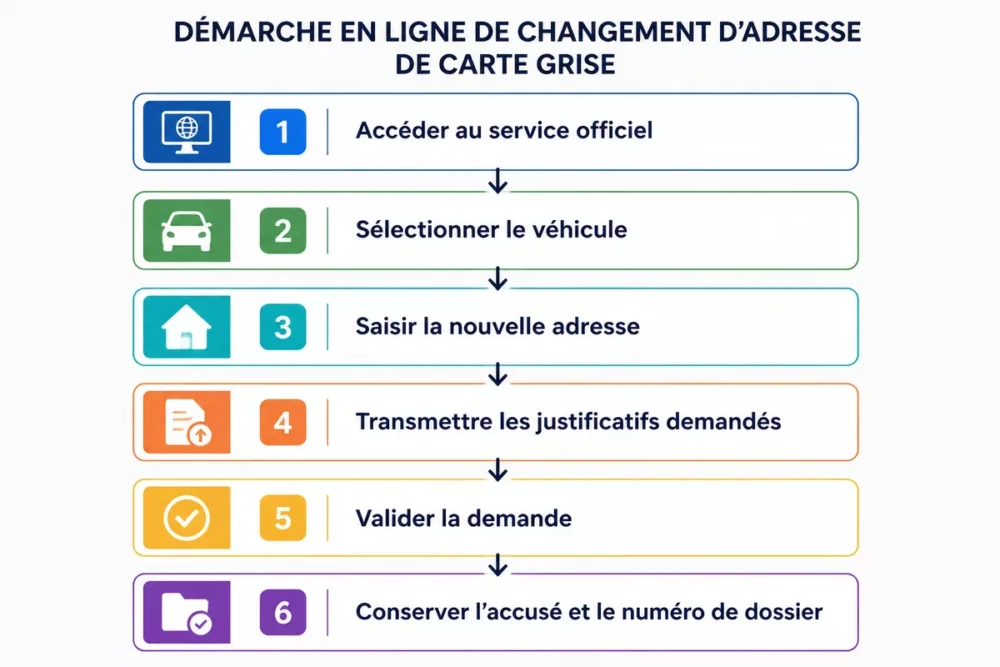 Étapes de la démarche en ligne pour changer l’adresse d’une carte grise