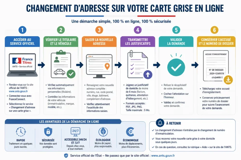 Schéma du processus de changement d’adresse de la carte grise en ligne