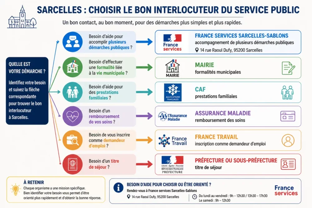 Schéma des organismes compétents pour les démarches administratives à Sarcelles.