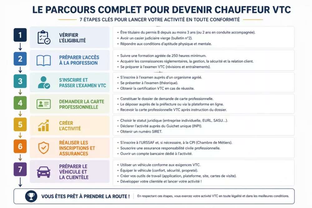 Schéma des étapes pour devenir chauffeur VTC en France