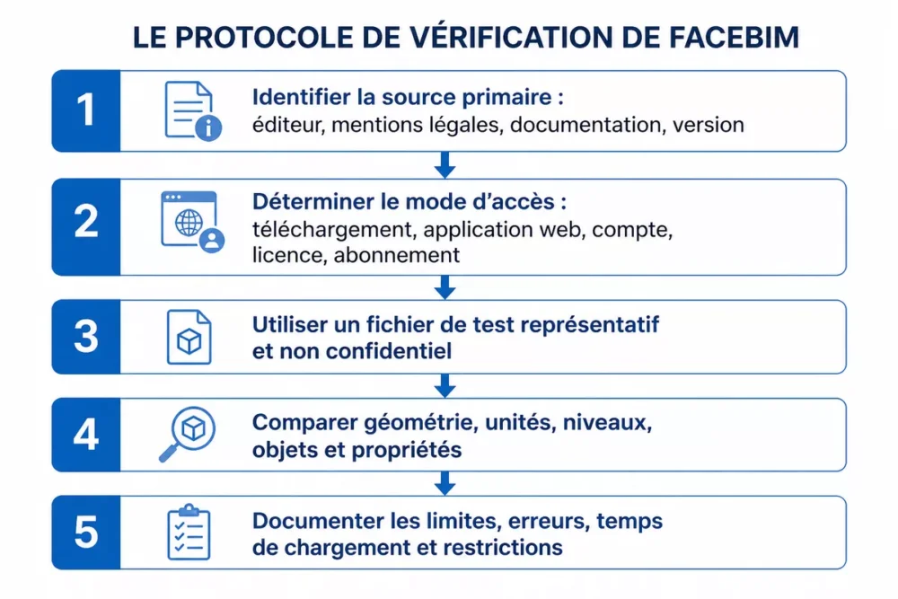 Flowchart du protocole de vérification d’un logiciel BIM comme FaceBim