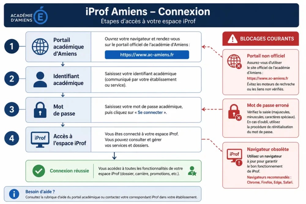 Schéma de connexion iProf Amiens avec les étapes d’accès au portail académique